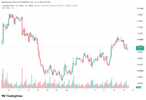 تحليل AUDUSD-20-07-2026