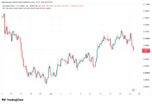 تحليل AUDUSD-24-07-2026