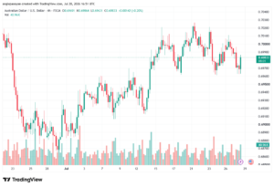 تحليل AUDUSD-29-07-2026