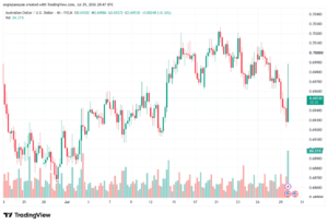 تحليل AUDUSD-30-07-2026