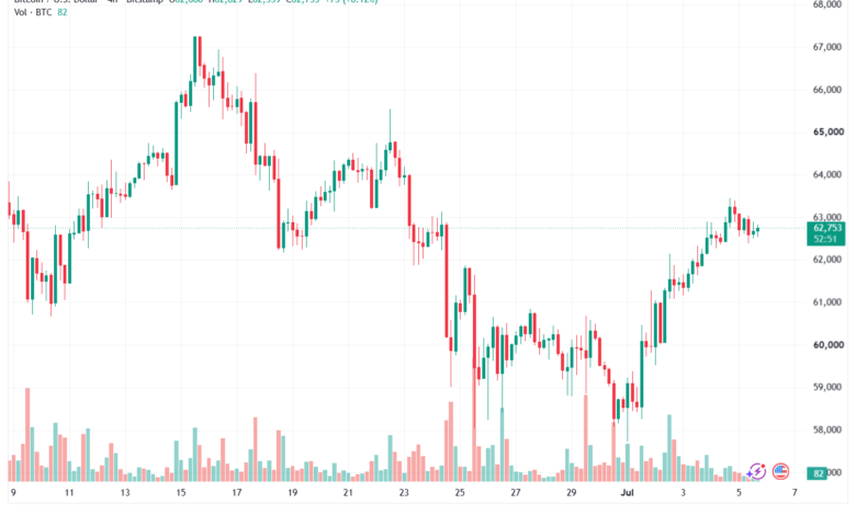 تحليل البتكوين دولار BTCUSD-06-07-2026