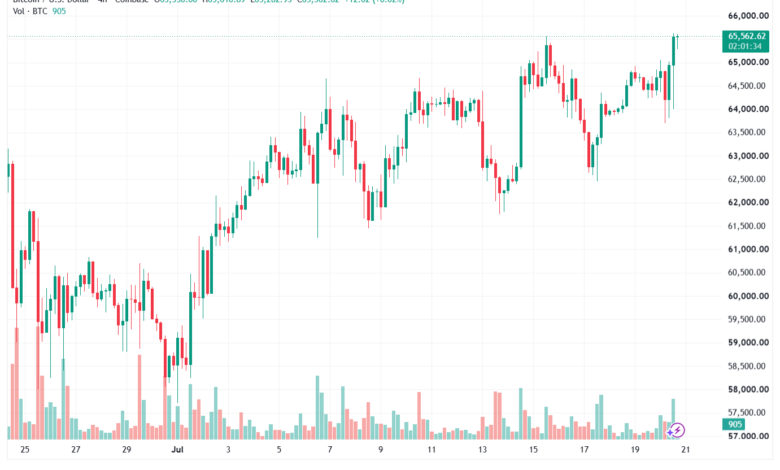 تحليل البتكوين دولار BTCUSD-21-07-2026