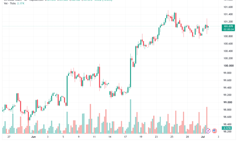 تحليل مؤشر الدولار الامريكي- Dollar Index (DXY)-02/07/2026