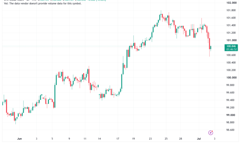 تحليل مؤشر الدولار الامريكي- Dollar Index (DXY)-03/07/2026