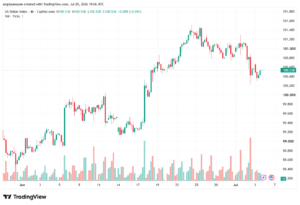 تحليل مؤشر الدولار الامريكي- Dollar Index (DXY)-06/07/2026