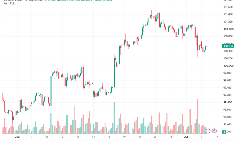 تحليل مؤشر الدولار الامريكي- Dollar Index (DXY)-06/07/2026