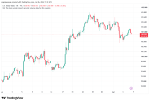 تحليل مؤشر الدولار الامريكي- Dollar Index (DXY)-07/07/2026