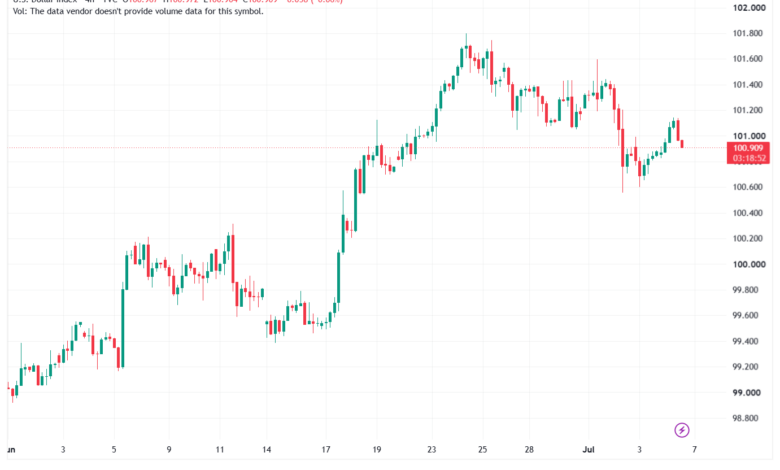 تحليل مؤشر الدولار الامريكي- Dollar Index (DXY)-07/07/2026