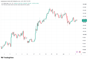 تحليل مؤشر الدولار الامريكي- Dollar Index (DXY)-08/07/2026