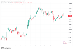 تحليل مؤشر الدولار الامريكي- Dollar Index (DXY)-09/07/2026