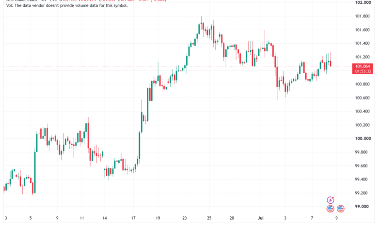تحليل مؤشر الدولار الامريكي- Dollar Index (DXY)-09/07/2026