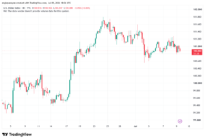 تحليل مؤشر الدولار الامريكي- Dollar Index (DXY)-10/07/2026