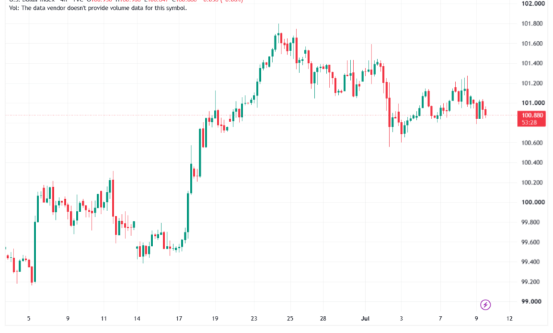 تحليل مؤشر الدولار الامريكي- Dollar Index (DXY)-10/07/2026