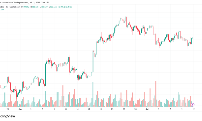 تحليل مؤشر الدولار الامريكي- Dollar Index (DXY)-13/07/2026