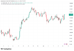 تحليل مؤشر الدولار الامريكي- Dollar Index (DXY)-14/07/2026