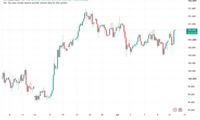تحليل مؤشر الدولار الامريكي- Dollar Index (DXY)-14/07/2026