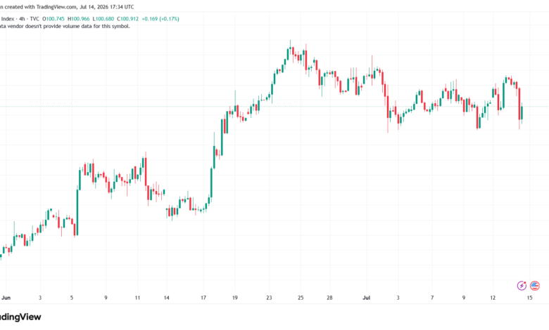 تحليل مؤشر الدولار الامريكي- Dollar Index (DXY)-15/07/2026