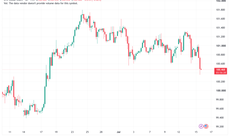 تحليل مؤشر الدولار الامريكي- Dollar Index (DXY)-16/07/2026