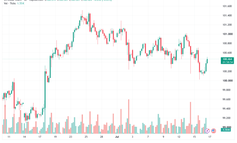 تحليل مؤشر الدولار الامريكي- Dollar Index (DXY)-17/07/2026