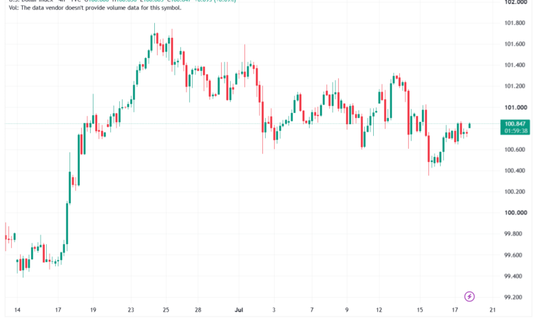 تحليل مؤشر الدولار الامريكي- Dollar Index (DXY)-20/07/2026