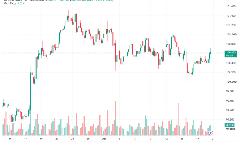 تحليل مؤشر الدولار الامريكي- Dollar Index (DXY)-21/07/2026