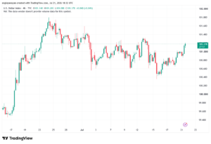 تحليل مؤشر الدولار الامريكي- Dollar Index (DXY)-22/07/2026