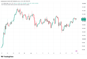 تحليل مؤشر الدولار الامريكي- Dollar Index (DXY)-23/07/2026