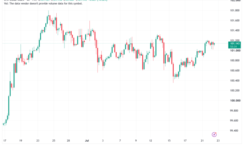 تحليل مؤشر الدولار الامريكي- Dollar Index (DXY)-23/07/2026