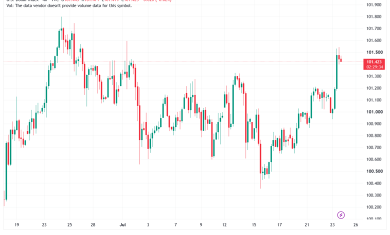 تحليل مؤشر الدولار الامريكي- Dollar Index (DXY)-24/07/2026