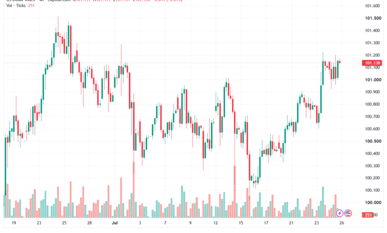 تحليل مؤشر الدولار الامريكي- Dollar Index (DXY)-27/07/2026