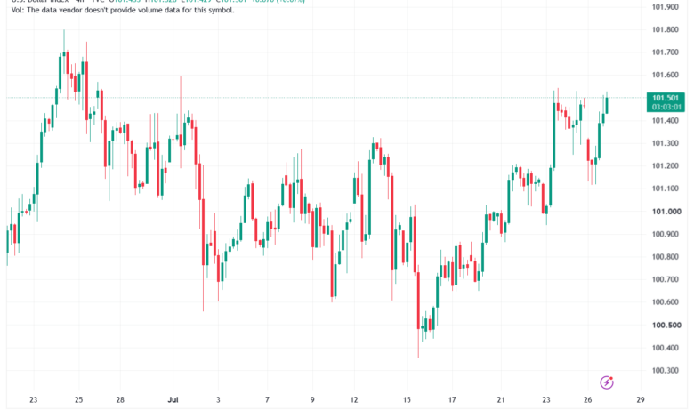 تحليل مؤشر الدولار الامريكي- Dollar Index (DXY)-28/07/2026