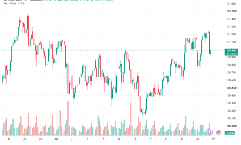 تحليل مؤشر الدولار الامريكي- Dollar Index (DXY)-29/07/2026