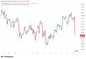 تحليل مؤشر الدولار الامريكي- Dollar Index (DXY)-30/07/2026