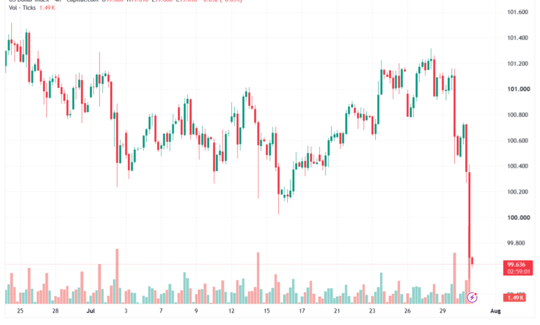 تحليل مؤشر الدولار الامريكي- Dollar Index (DXY)-31/07/2026