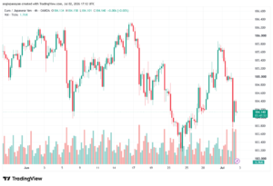 تحليل-EURJPY-03-07-2026