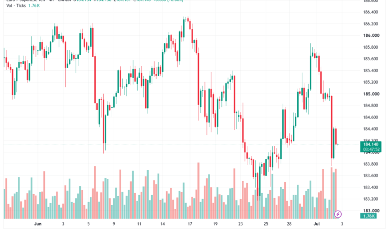 تحليل-EURJPY-03-07-2026