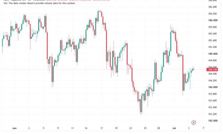 تحليل-EURJPY-06-07-2026
