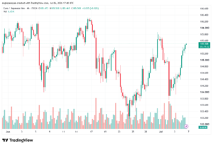 تحليل-EURJPY-07-07-2026