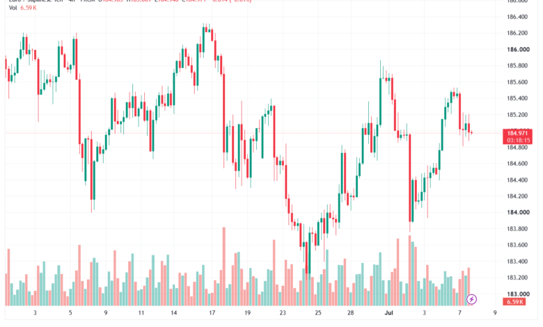 تحليل-EURJPY-08-07-2026
