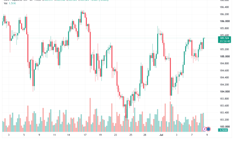 تحليل-EURJPY-09-07-2026