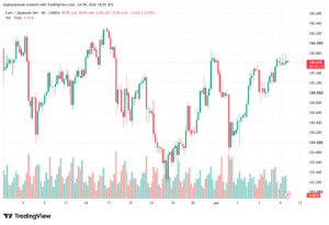 تحليل-EURJPY-10-07-2026