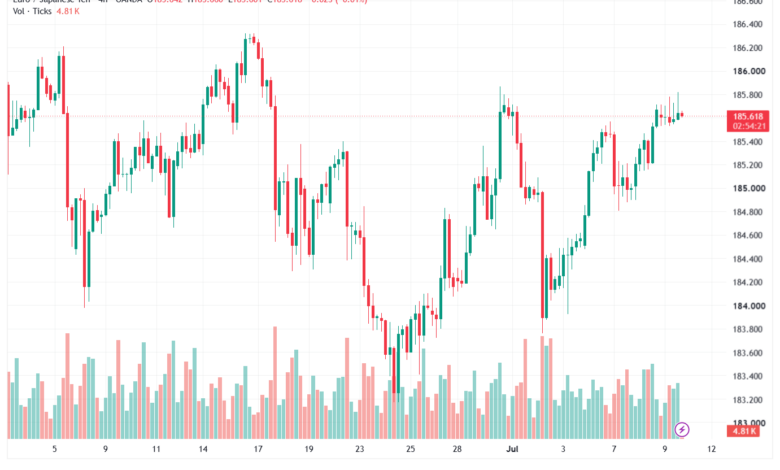 تحليل-EURJPY-10-07-2026