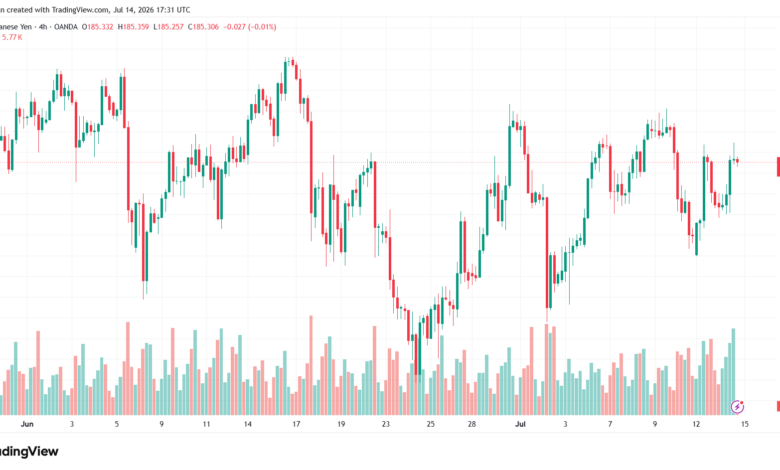 تحليل-EURJPY-15-07-2026