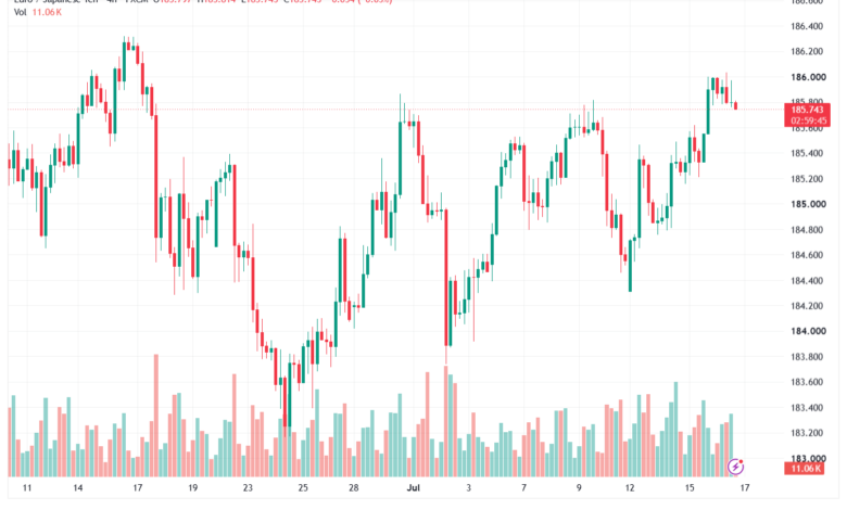 تحليل-EURJPY-17-07-2026