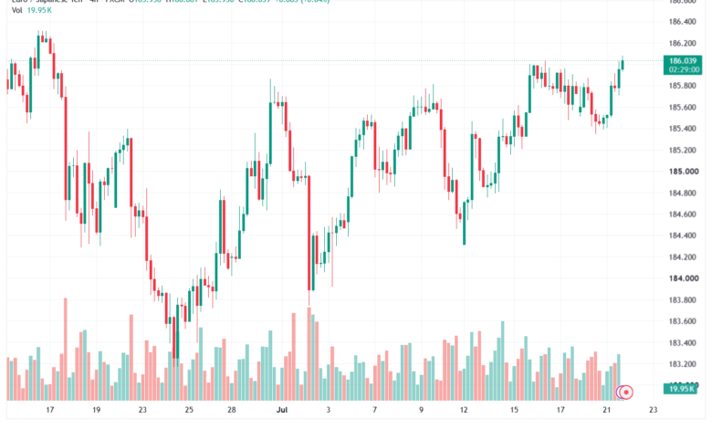 تحليل-EURJPY-22-07-2026