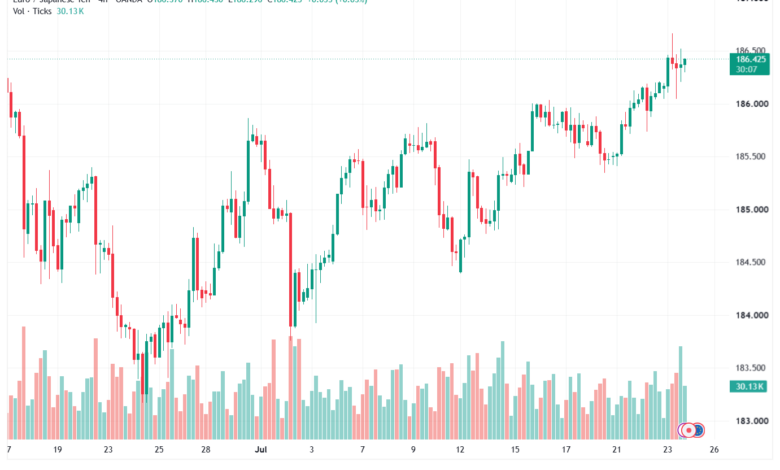 تحليل-EURJPY-24-07-2026