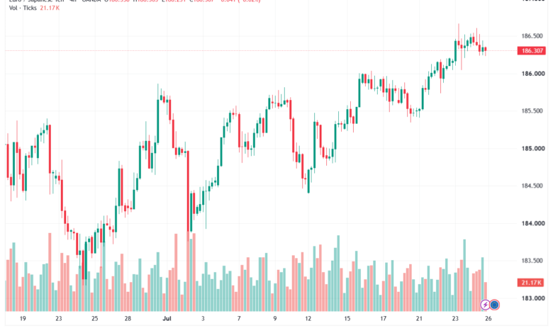 تحليل-EURJPY-27-07-2026