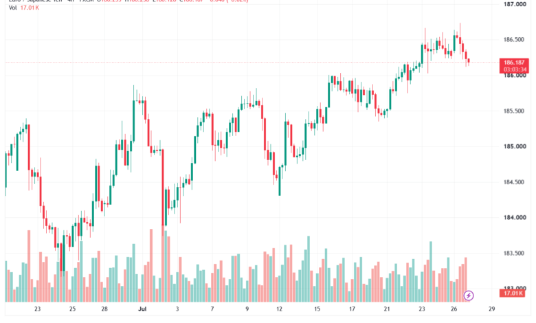 تحليل-EURJPY-28-07-2026