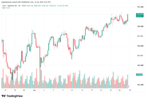 تحليل-EURJPY-29-07-2026
