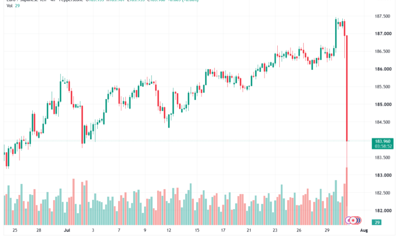 تحليل-EURJPY-31-07-2026